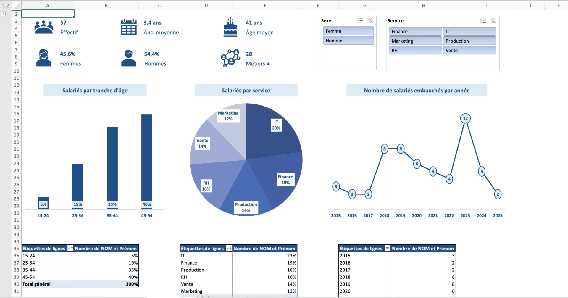ELABORATION DES TABLEAUX DE BORD ELABORATION DES TABLEAUX DE BORD